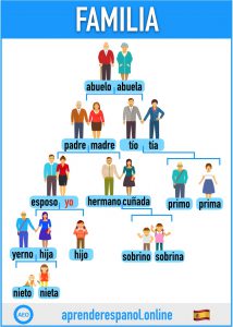 familia en español - aprender español online - vocabulario de la familia en español